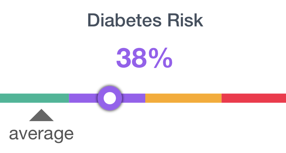 Featured image for “What’s Your Type 2 Diabetes Risk Level? Cardiogram Will Tell You”