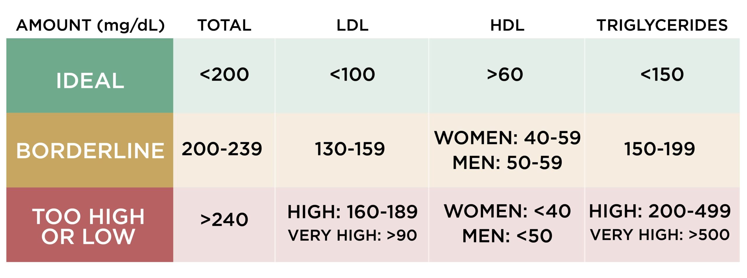 Cholesterol levels in adults chart