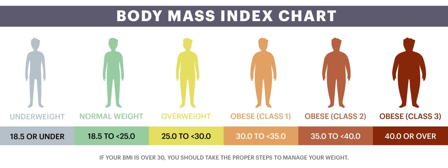 Obesity and Heart Disease - Cardiogram